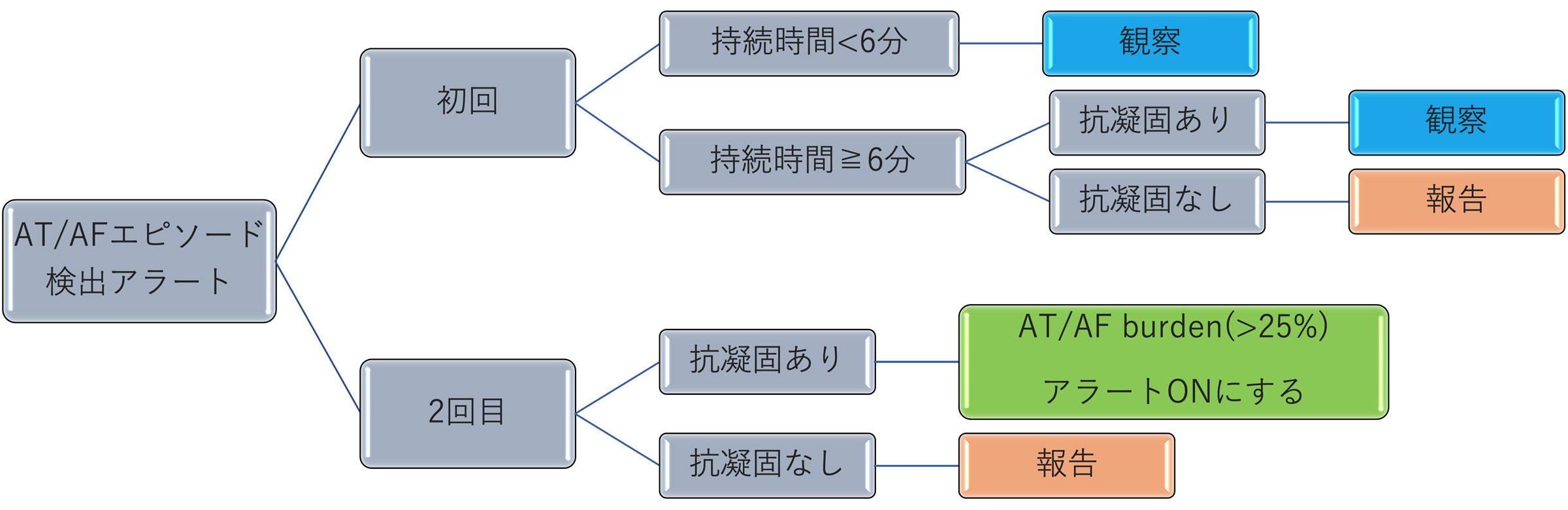 浦添総合病院循環器内科の心房細動アラート SOP