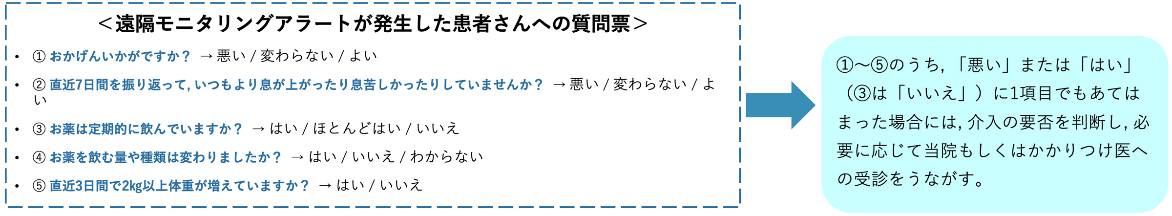 遠隔モニタリングアラート発生時の患者質問票