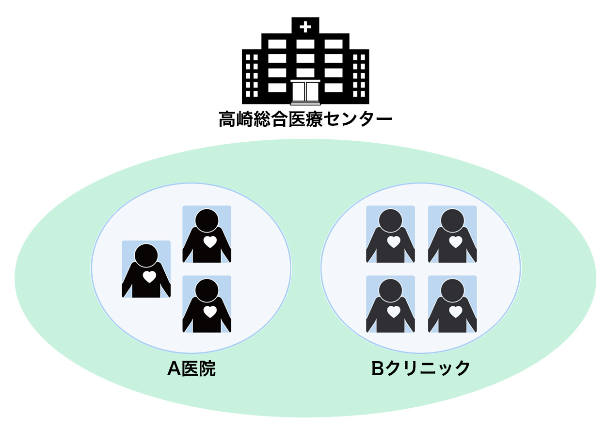 図：遠隔モニタリングシステムを活用した外来患者のフォロー