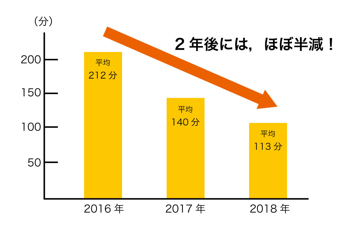 図：病診連携後の外来平均所要時間の変化