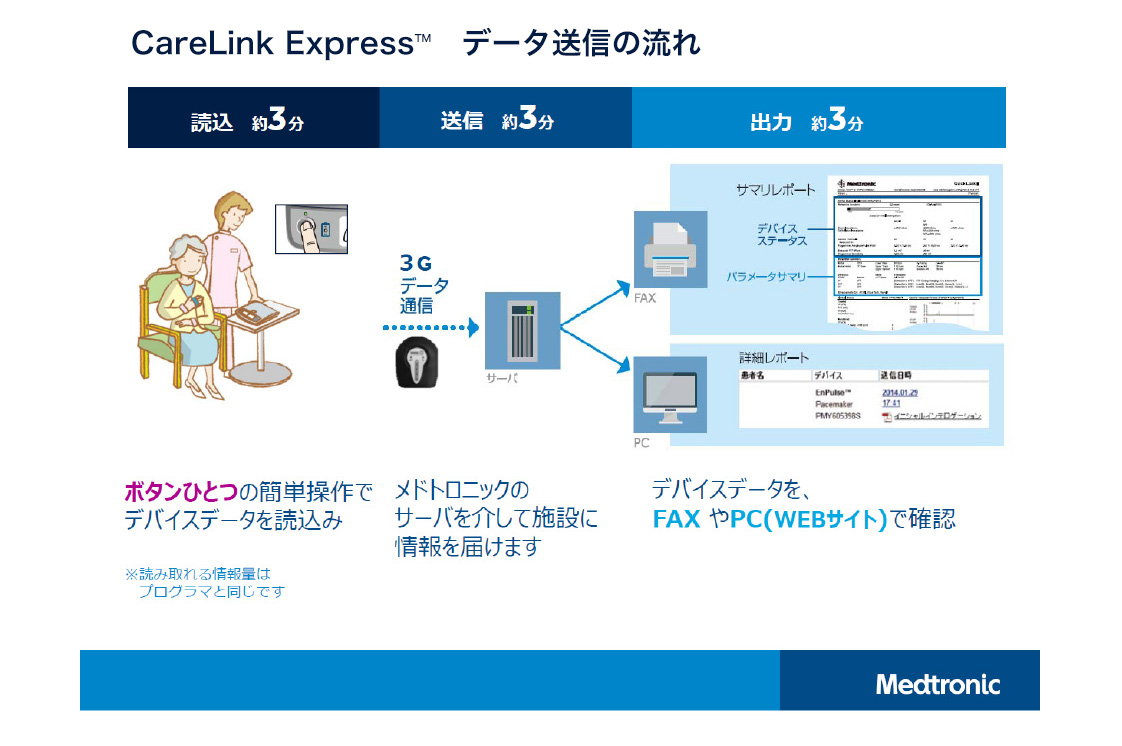 図：CareLink ExpressTM　データ送信の流れ