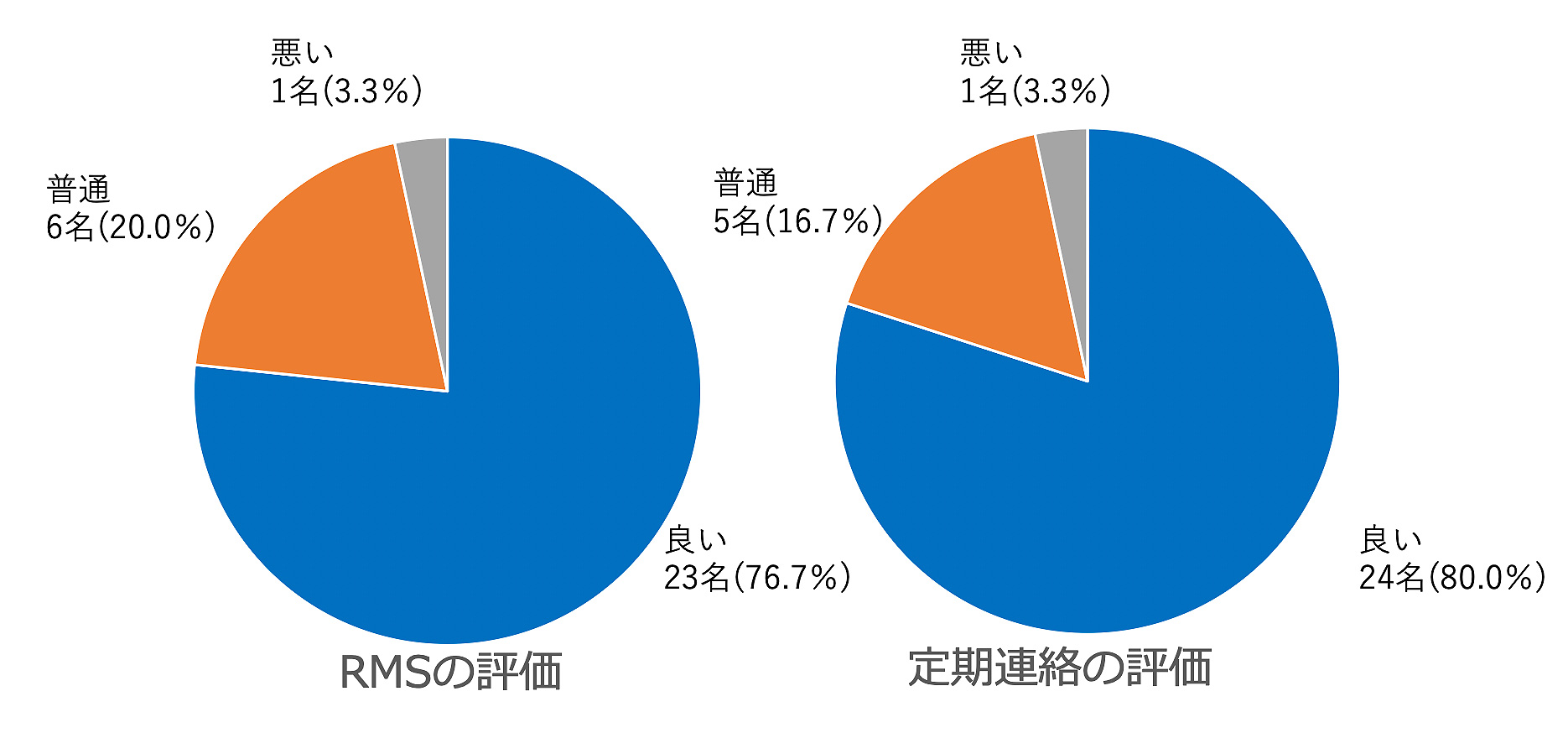 図1：RMSと電話による定期連絡に対する患者アンケート調査（n=30）