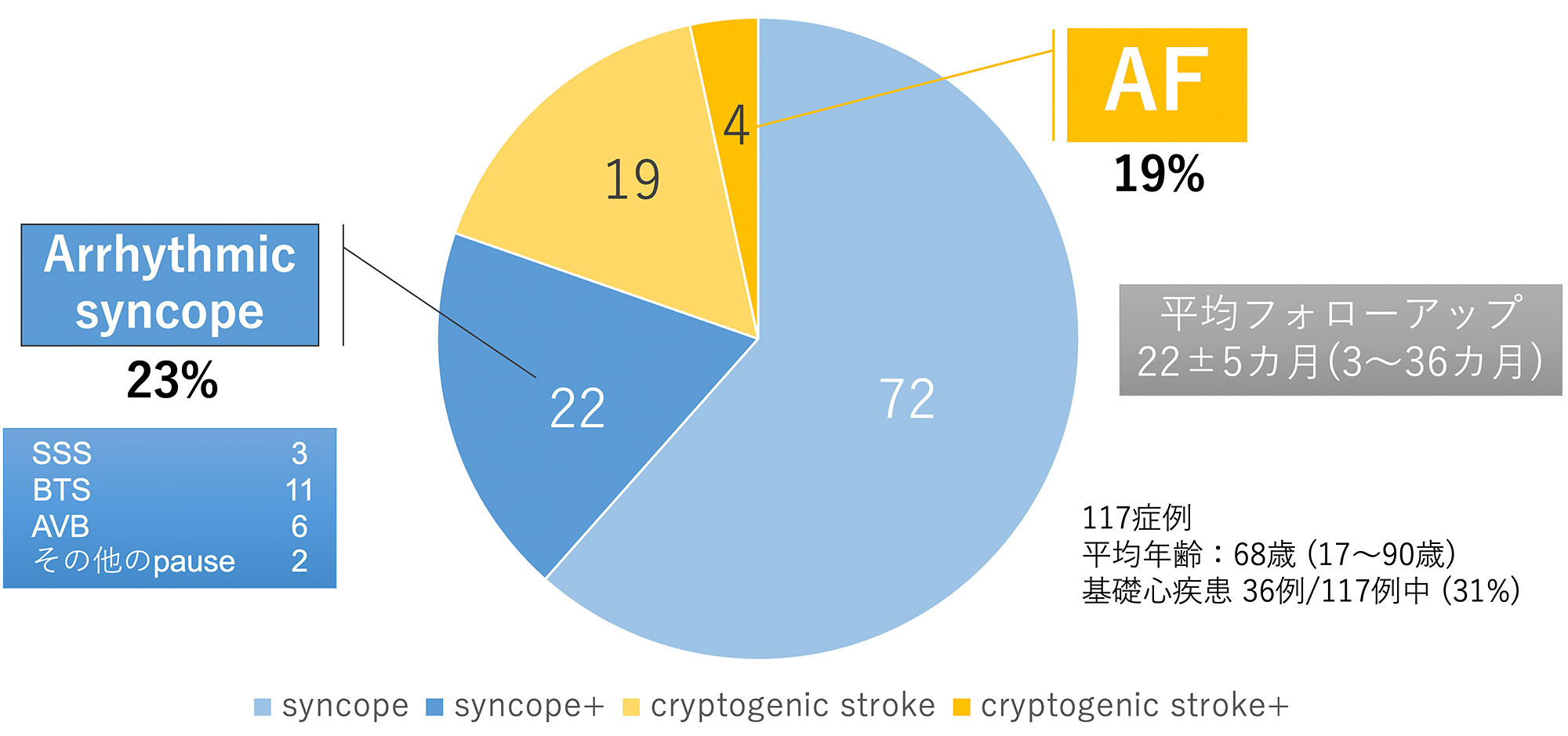 図4：当院におけるICM植え込みの理由と診断の内訳