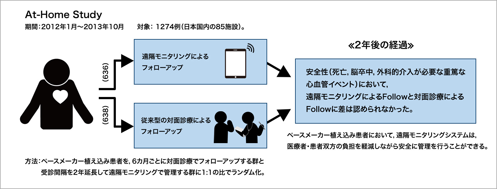 図1 At-Home Studyの概要