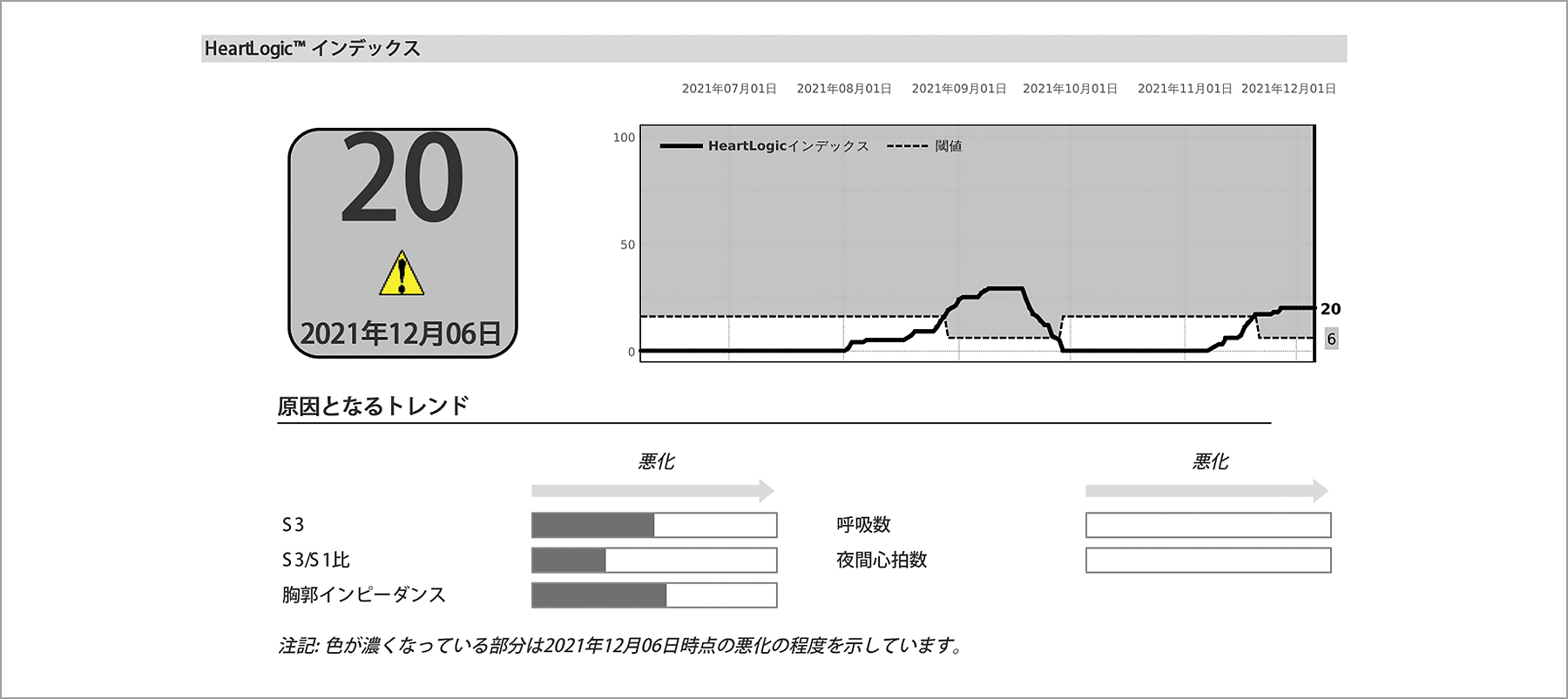 図3 Boston Scientific社 HeartLogicのデータの一例