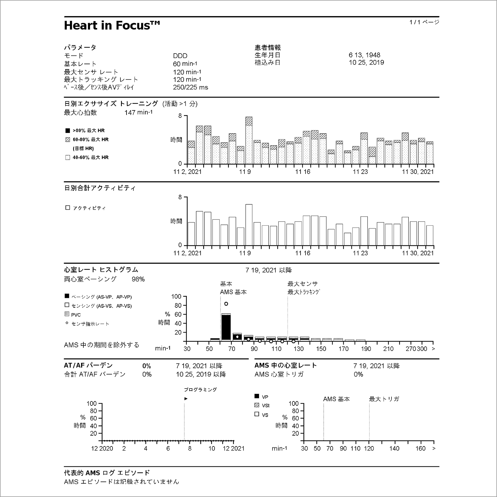 図4 Abbott 社Heart in Focusのデータの一例