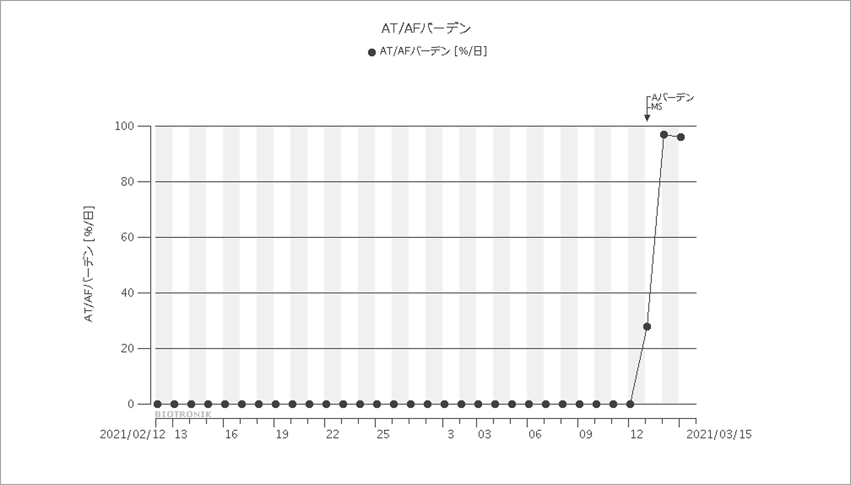 図6 症例AのA-fibバーデンのつづき-1